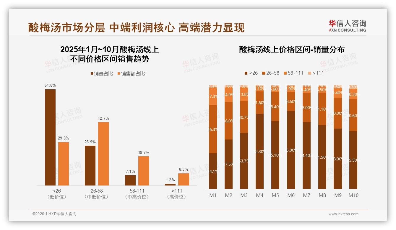 华信人咨询酸梅汤趋势报告：女性52%占比酸梅汤，26~35岁31%成核心金主-2026年1月-酸梅汤-38