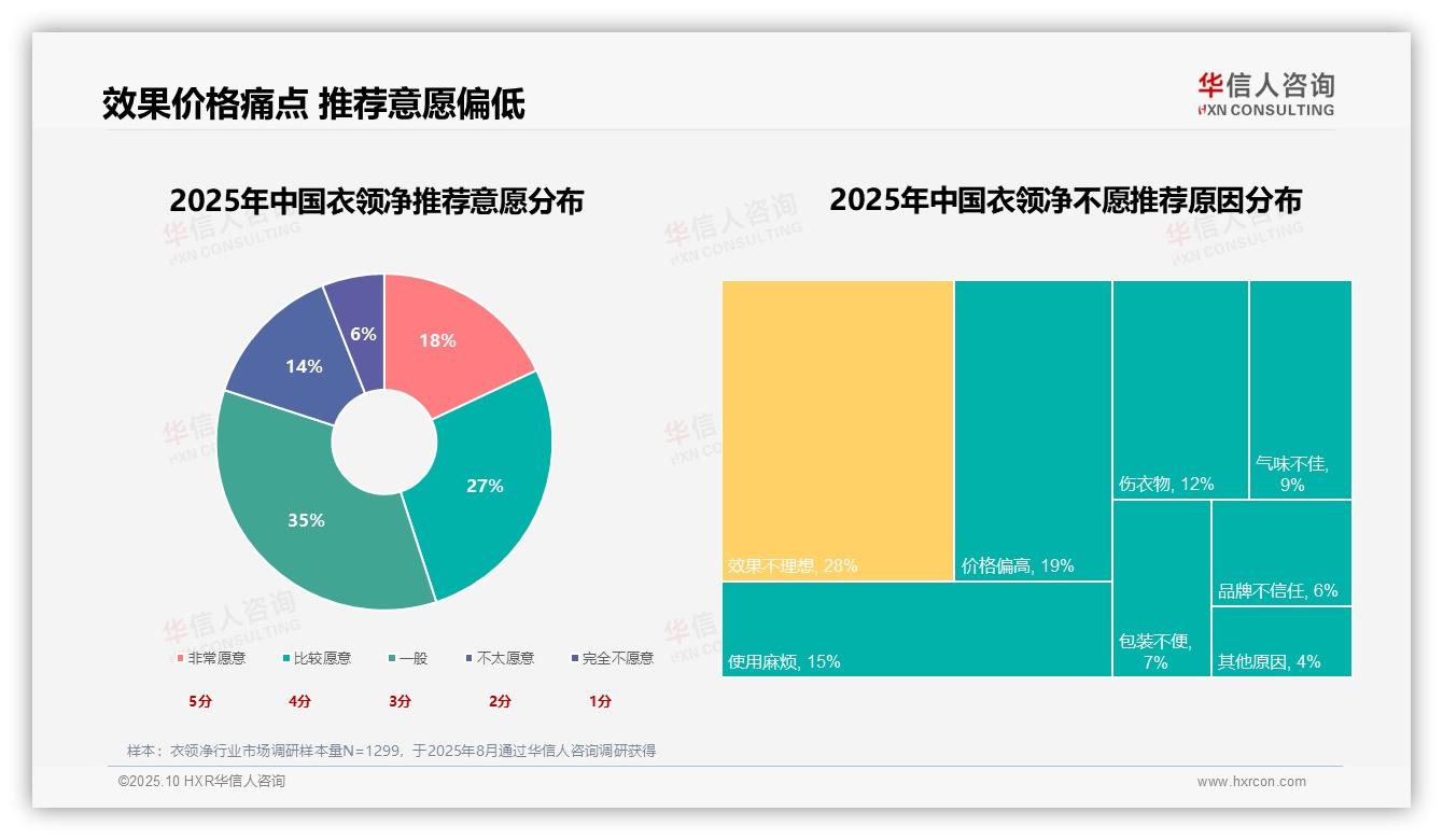 华信人咨询报告出炉，指出去渍效果27%主导衣领净购买决策-2025年10月-衣领净-38
