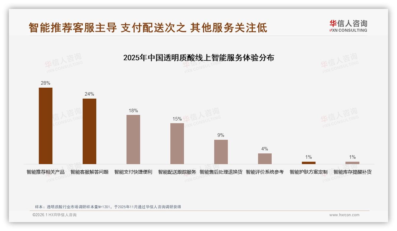 智能推荐28%体验需求居首华信人咨询专题解读：透明质酸AI客服24%秒回提升复购-2026年1月-透明质酸-38
