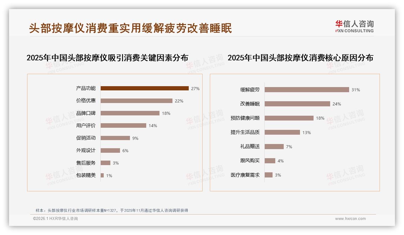 头部按摩仪26~35岁占38%刚需，夜间使用44%场景撬动增量——华信人咨询《中国头部按摩仪市场洞察报告》-2026年1月-头部按摩仪-38
