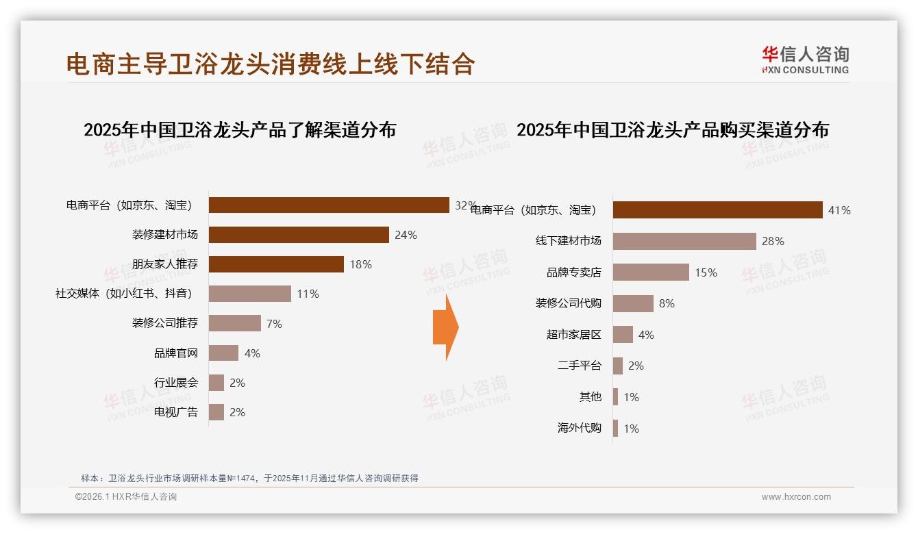 华信人咨询数据洞察：26至45岁消费者占69%，卫浴龙头品牌如何抓住中青年中等收入钱包-2026年1月-卫浴龙头-38