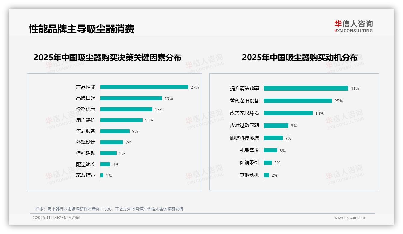 产品性能27%主导购买决策，华信人咨询年度报告精华-2025年11月-吸尘器-38