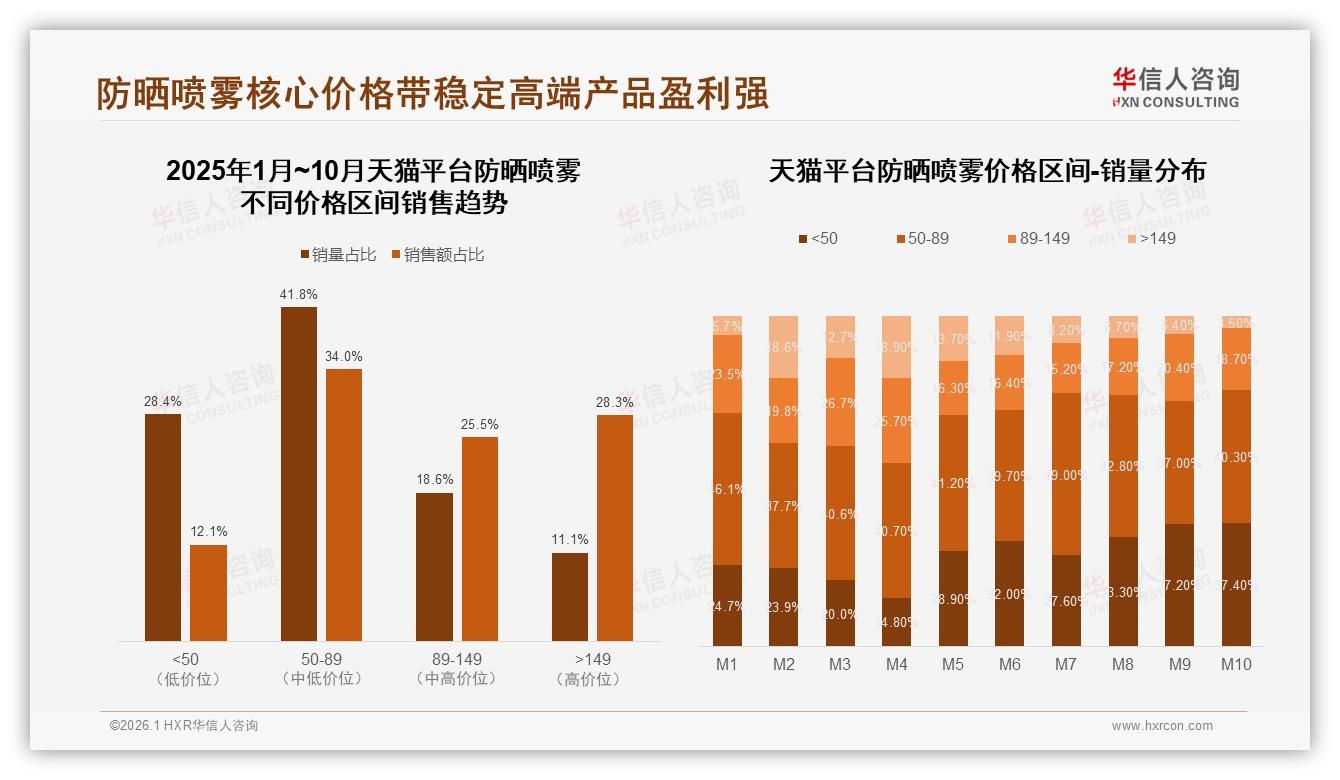 中端50~89元价格带41.8%销量成防晒喷雾利润核心——华信人咨询报告披露-2026年1月-防晒喷雾-38
