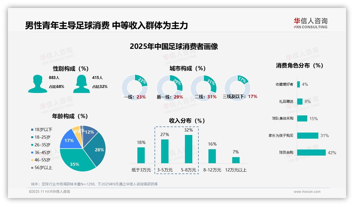 一文读懂68%消费者为男性：华信人咨询报告精编-2025年11月-足球-38
