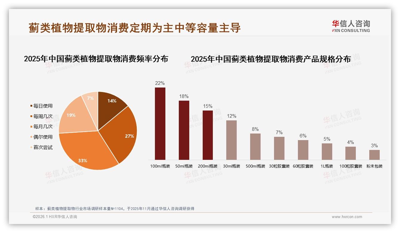 100ml瓶装22%份额领跑蓟类植物提取物中等容量赛道——华信人咨询报告披露-2026年1月-蓟类植物提取物-38