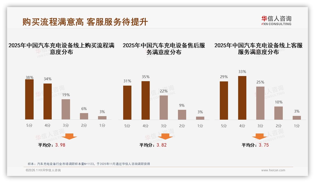 汽车充电设备客服满意度仅62%，售后响应慢成最大扣分项——华信人咨询专题解读-2026年1月-汽车充电设备-38