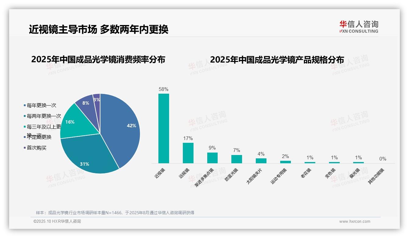 63%消费者自主选择成品光学镜——华信人咨询独家报告-2025年10月-成品光学镜-38