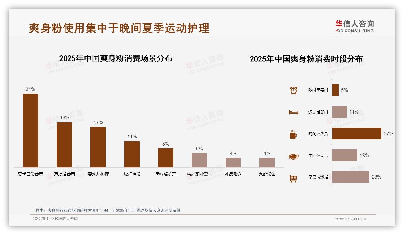中端爽身粉46~88元溢价力39.7%销售额领跑——华信人咨询数据快讯-2026年1月-爽身粉-38