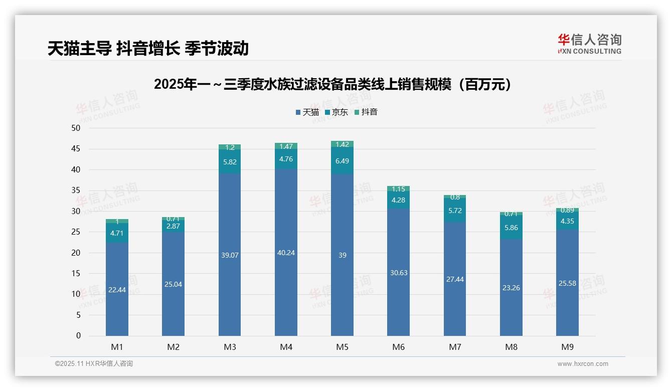 高价位产品贡献34.2%销售额，华信人咨询报告给出权威数据-2025年11月-水族过滤设备-38