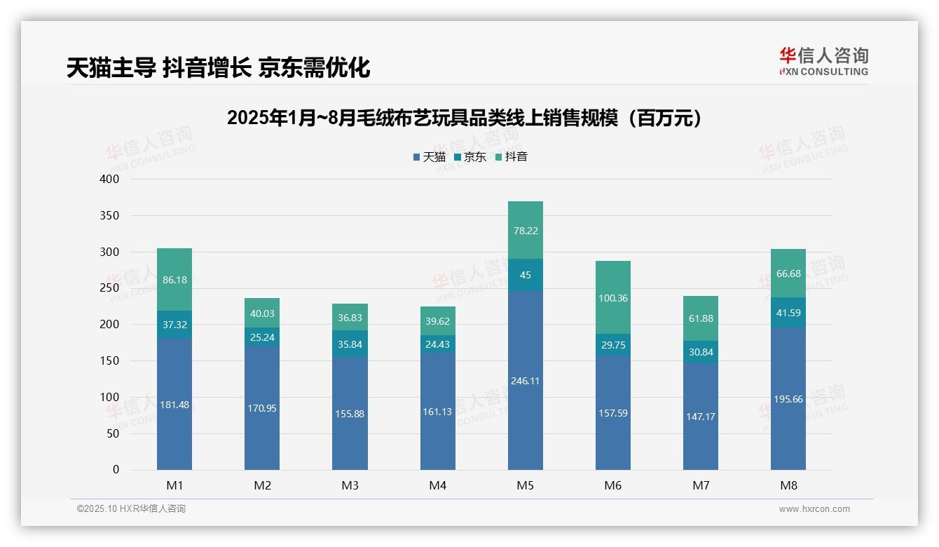 高单价毛绒玩具销量8.5%贡献38.1%销售额——华信人咨询白皮书核心观点-2025年10月-毛绒布艺玩具-38