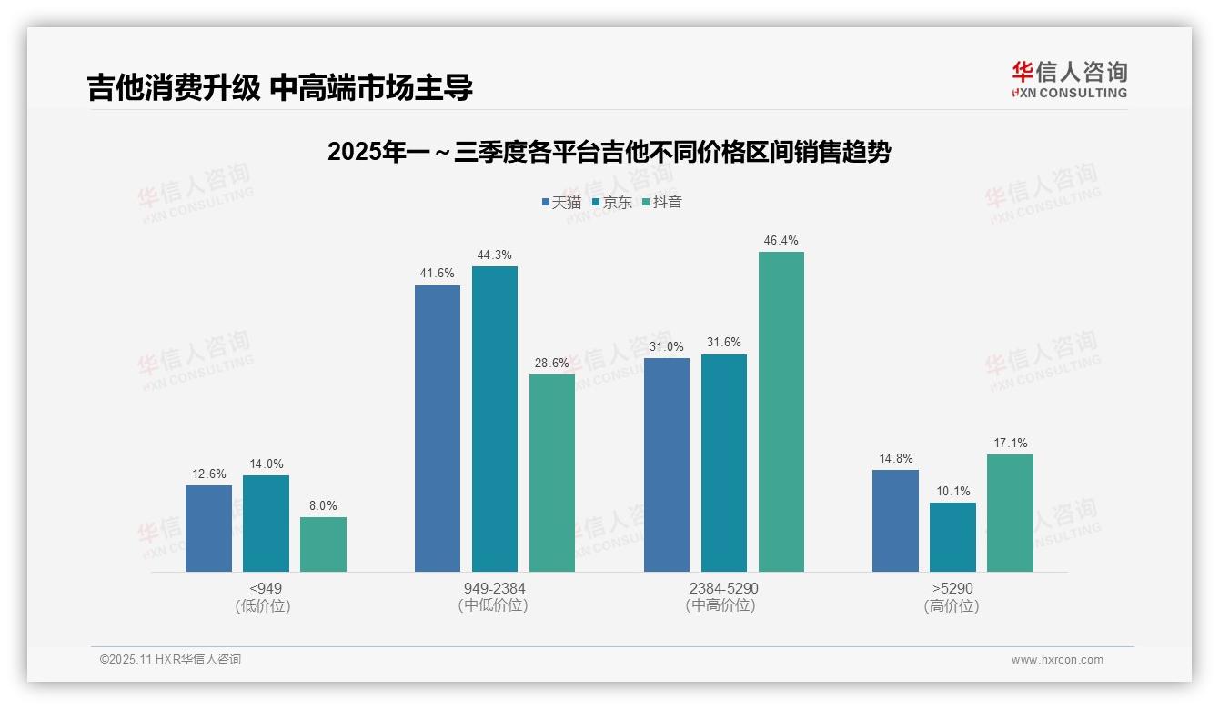 华信人咨询报告揭示：46.4%高端吉他销售额来自抖音-2025年11月-吉他-38