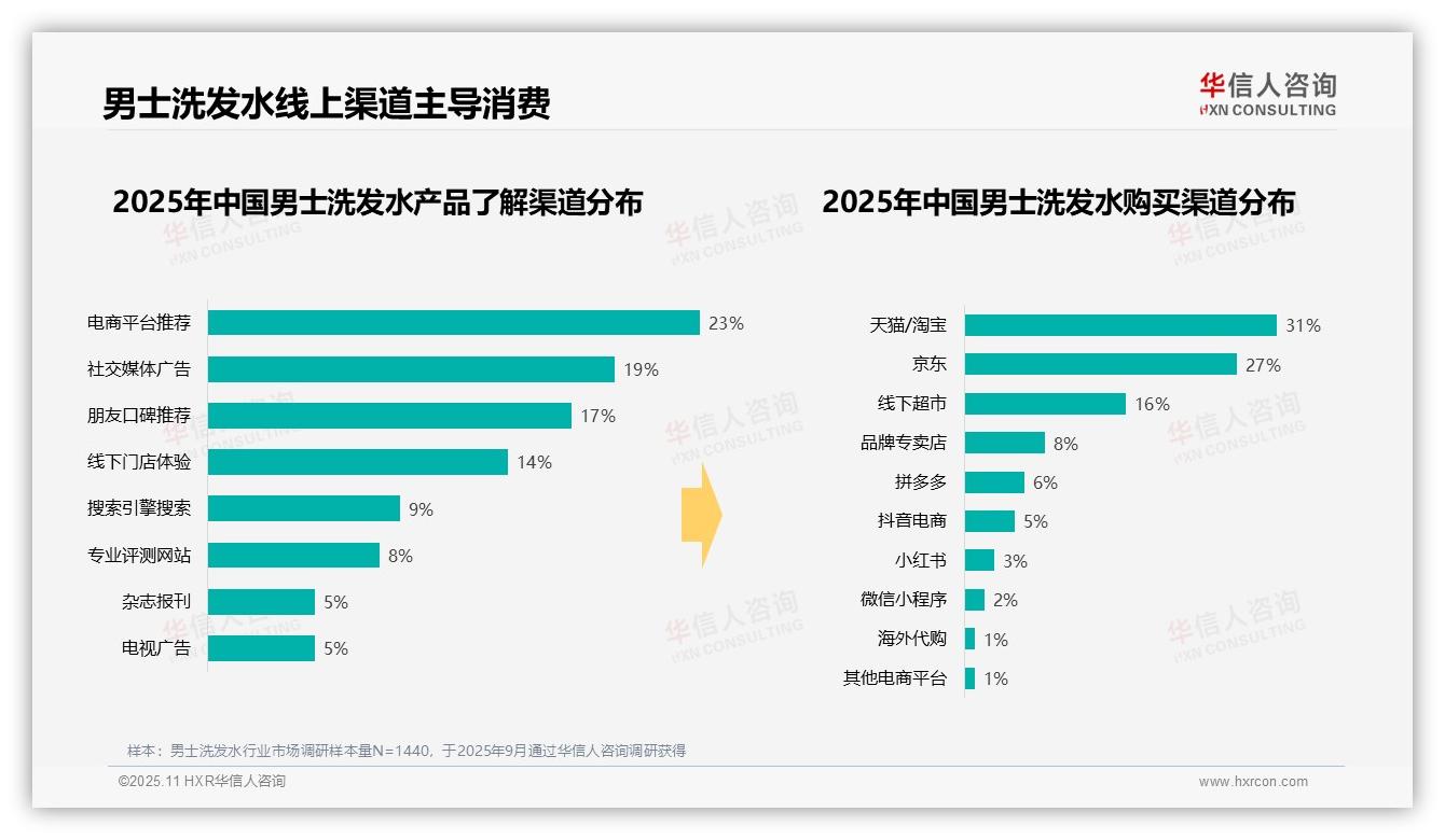 39%消费者单次消费30~50元——华信人咨询市场研究报告-2025年11月-男士洗发水-38