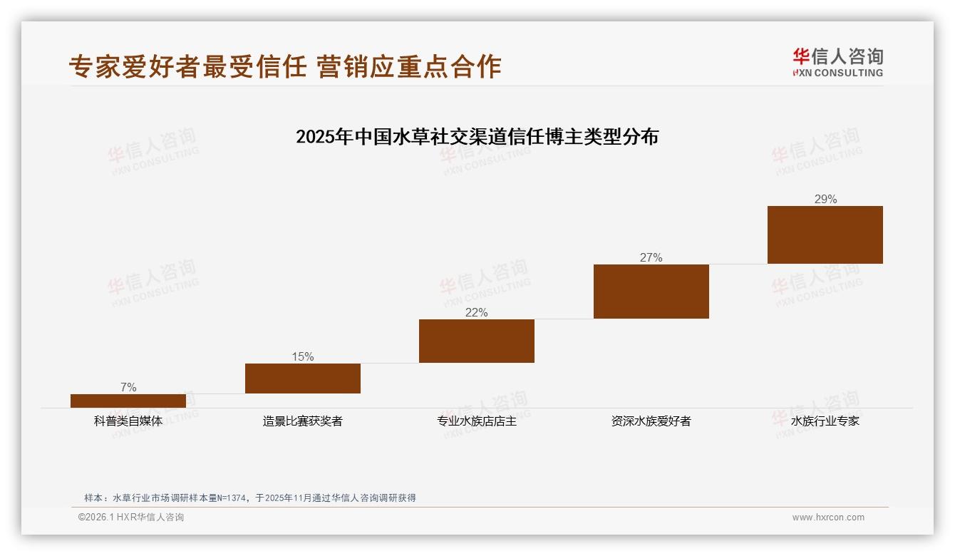 华信人咨询水草品类年报：天猫79%份额水草线上销售，京东20%抖音不足1%-2026年1月-水草-38