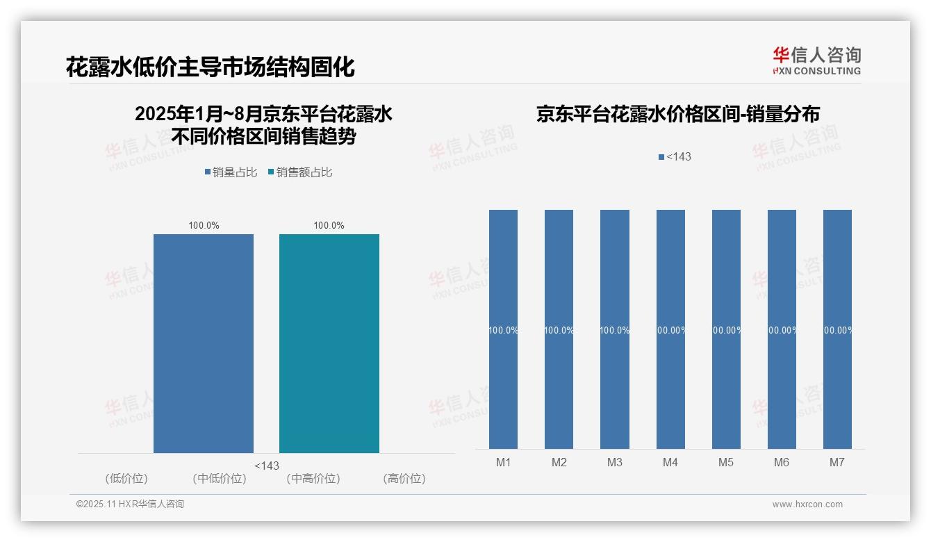 数据说话：华信人咨询报告指出花露水抖音92.1%销售额高端-2025年11月-花露水-38