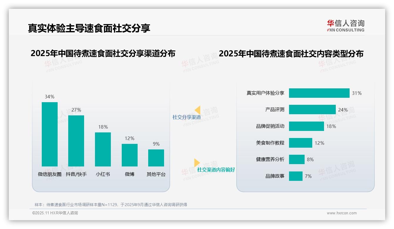 数据说话：华信人咨询报告指出美食博主信任度高达36%引领速食面市场-2025年11月-待煮速食面-38