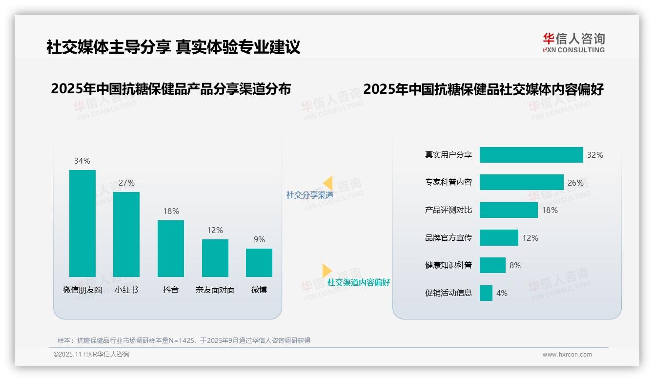 37%消费者最信任医学专家，华信人咨询报告给出权威数据-2025年11月-抗糖保健品-38