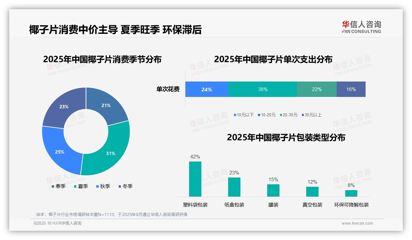 夏季椰子片消费31%领跑休闲零食市场，华信人咨询报告完整数据已发布-2025年10月-椰子片-38
