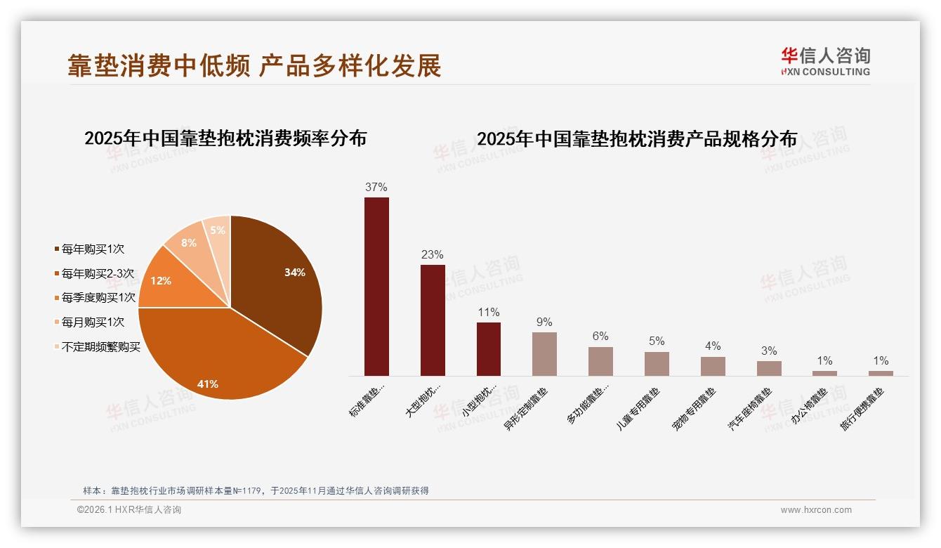 华信人咨询品类洞察：靠垫抱枕38%用户年购2~3次，中青年女性主导舒适升级-2026年1月-靠垫抱枕-38