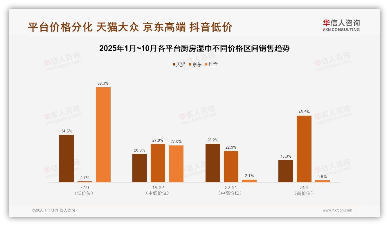 26-35岁人群38%高频购买厨房湿巾，每周1~2次成刚需——华信人咨询《中国厨房湿巾市场洞察报告》-2026年1月-厨房湿巾-38