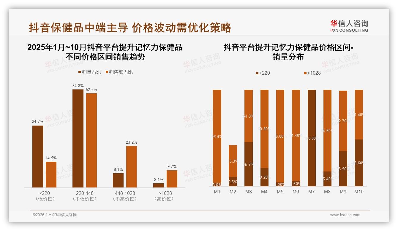 华信人咨询行业观察：每天服用占41%提升记忆力保健品养成依赖，早晨时段使用高达47%-2026年1月-提升记忆力保健品-38