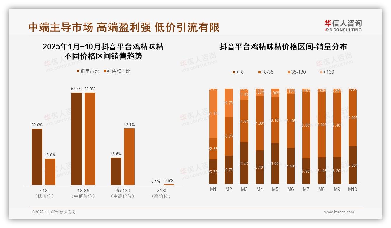 华信人咨询数据洞察：41%中青年女性主厨主导鸡精味精家庭消费-2026年1月-鸡精味精-38