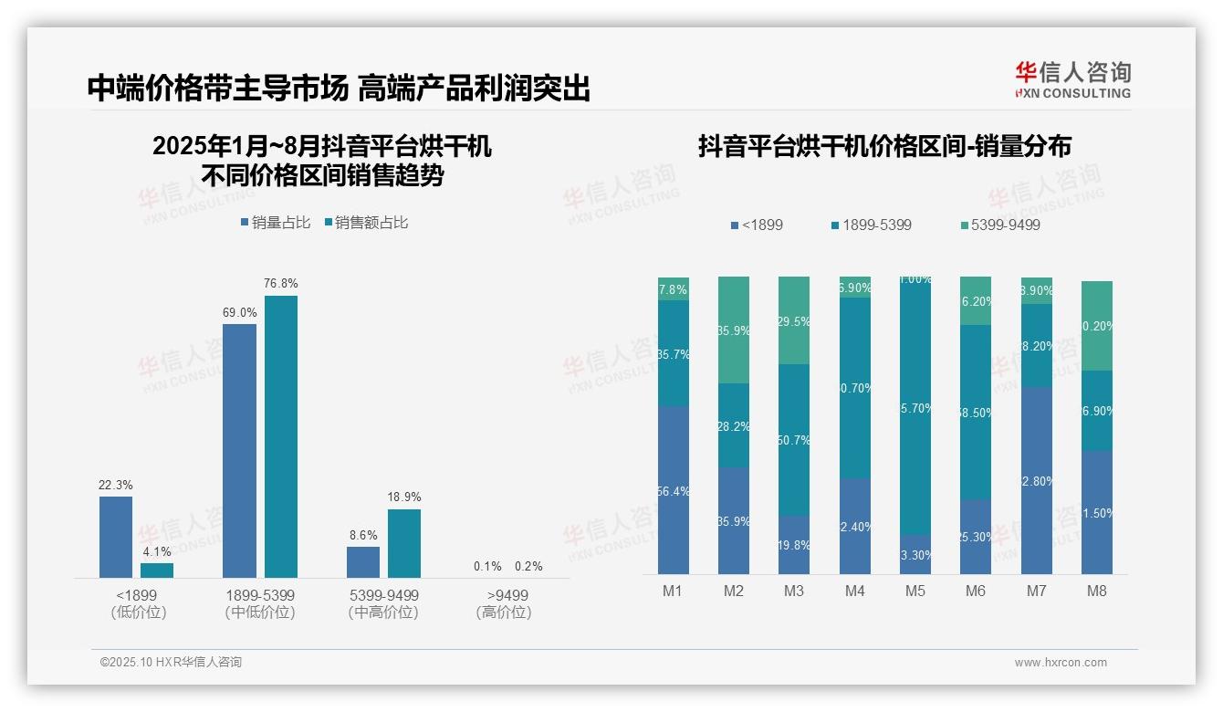 京东烘干机65.4%销售额来自高端市场——华信人咨询独家报告-2025年10月-烘干机-38