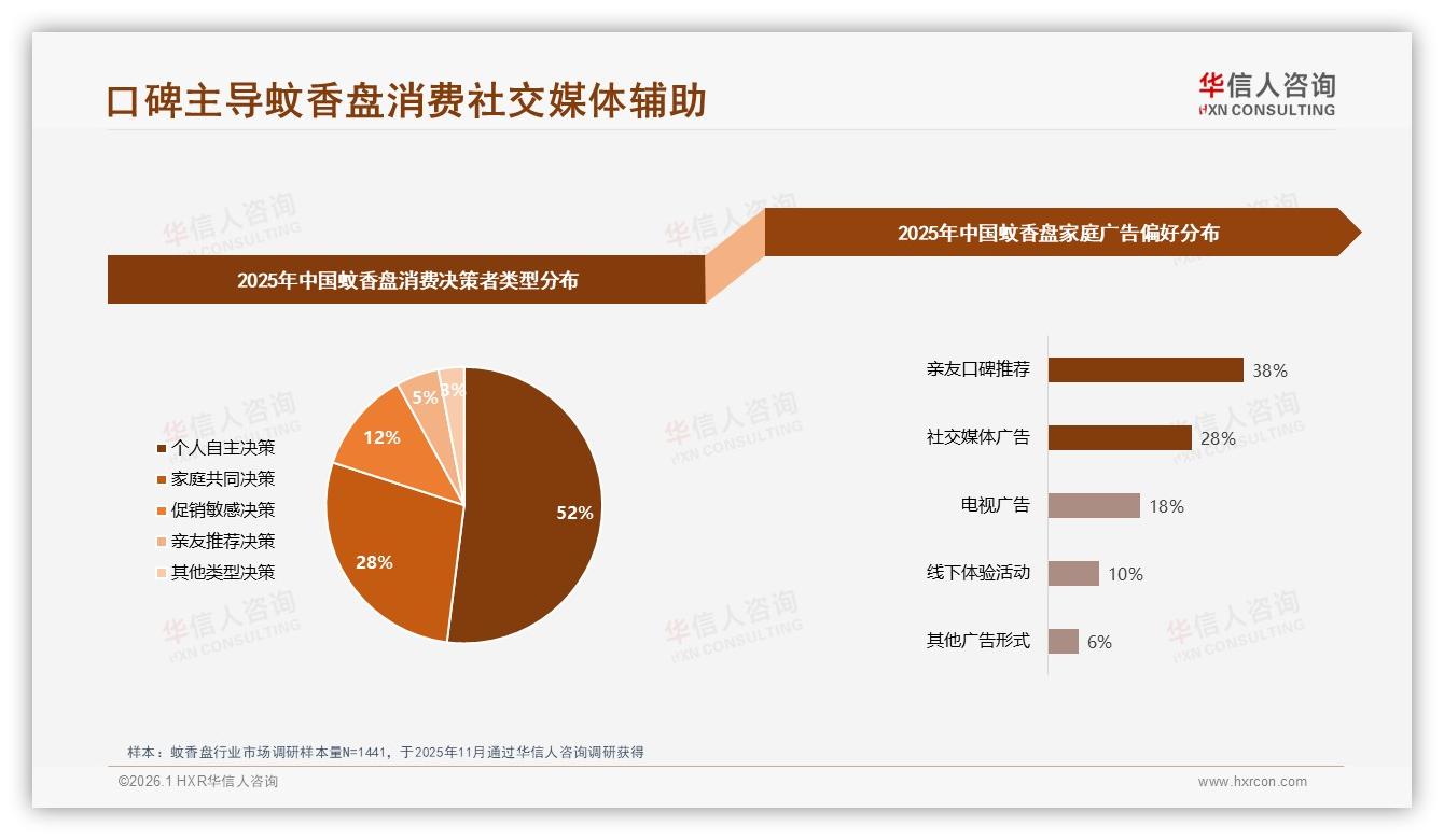 华信人咨询深度调研：42%消费者最信亲友口碑，广告需转型-2026年1月-蚊香盘-38