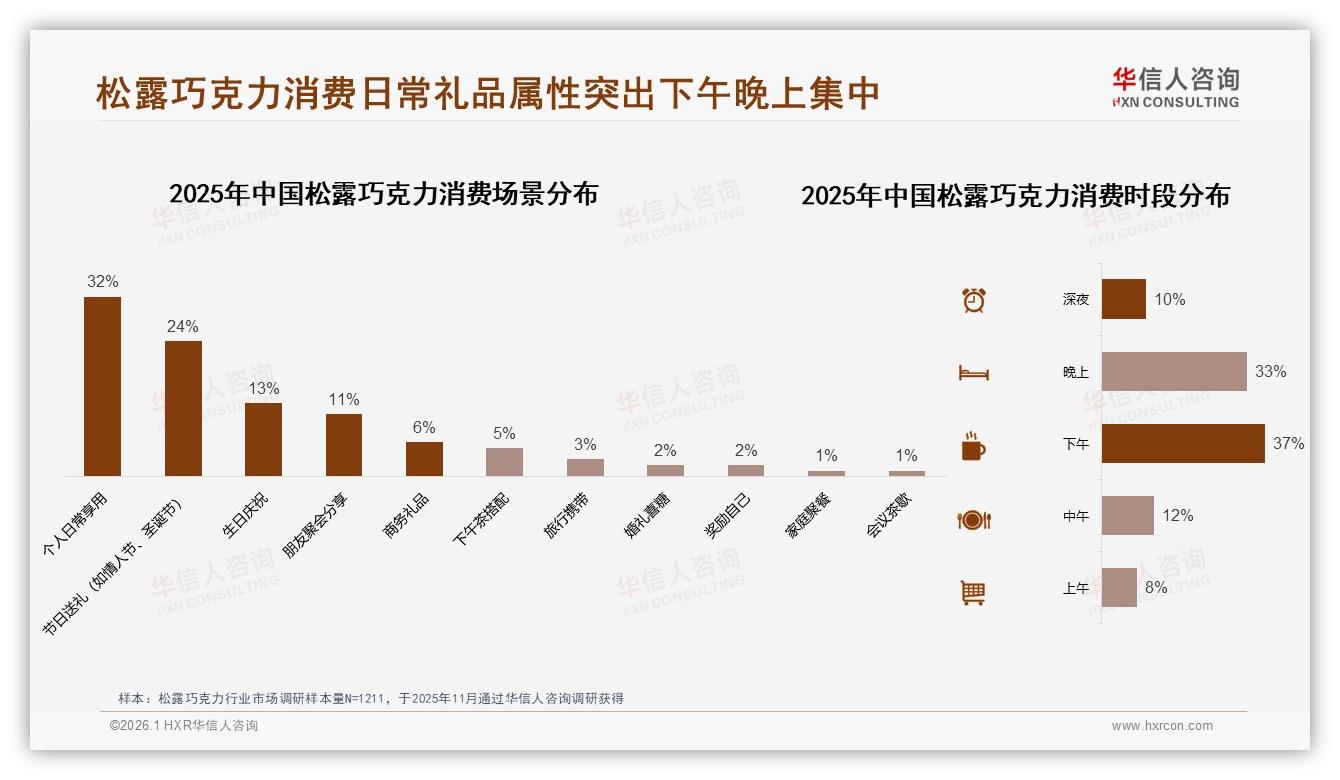 送礼需求24%场景松露巧克力下午37%消费时段掘金指南——华信人咨询数据洞察-2026年1月-松露巧克力-38