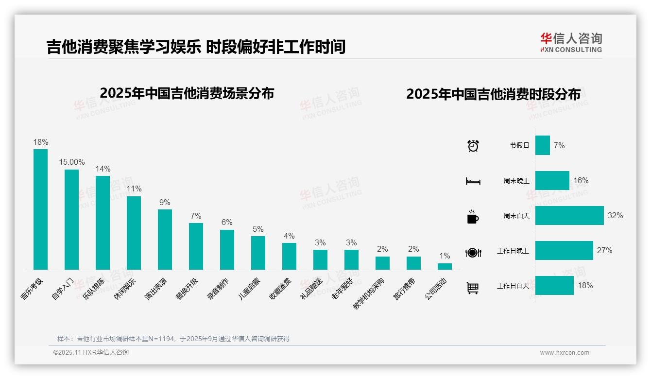 31%吉他消费者偏好中端价位——引自华信人咨询消费者调研报告-2025年11月-吉他-38