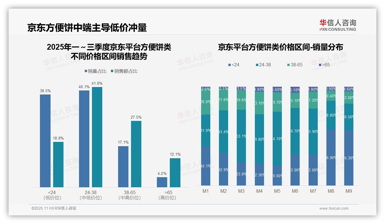 华信人咨询报告聚焦：中端价格带京东销售占比41.6%-2025年11月-方便饼类-38
