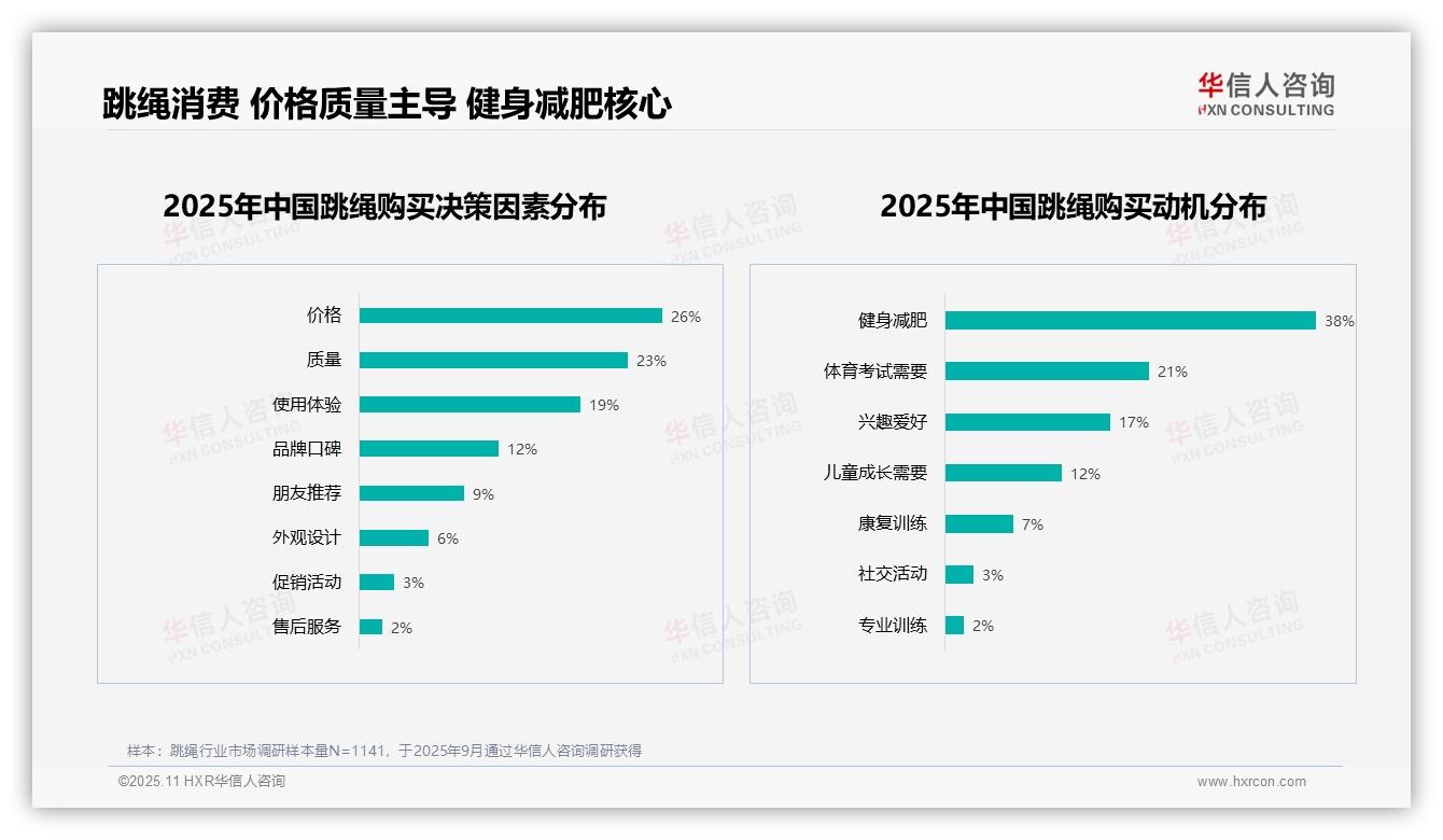 权威印证：华信人咨询调研报告确认38%跳绳消费者以健身减肥为主要动机-2025年11月-跳绳-38