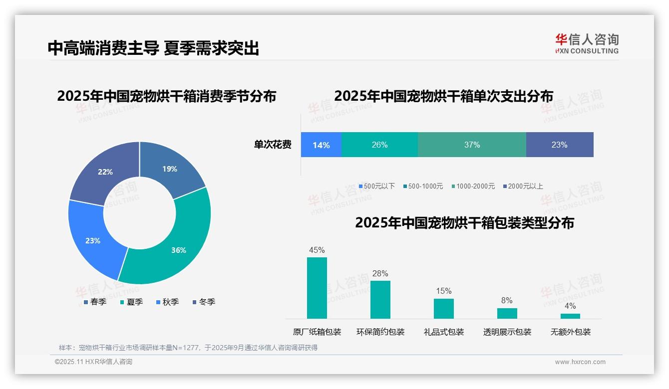 37%消费者偏好1000~2000元宠物烘干箱——华信人咨询白皮书核心观点-2025年11月-宠物烘干箱-38