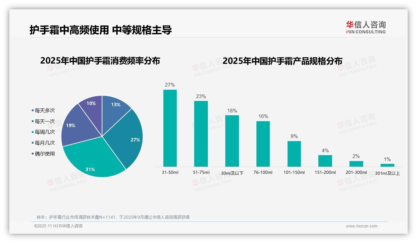 77%护手霜消费者为女性——华信人咨询市场研究报告-2025年11月-护手霜-38