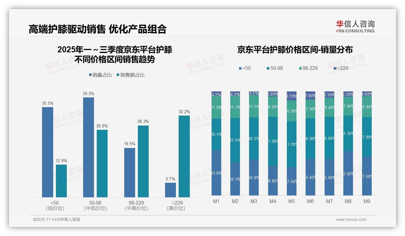 京东护膝高端市场销售占比32.2%——华信人咨询趋势报告摘要-2025年11月-护膝-38