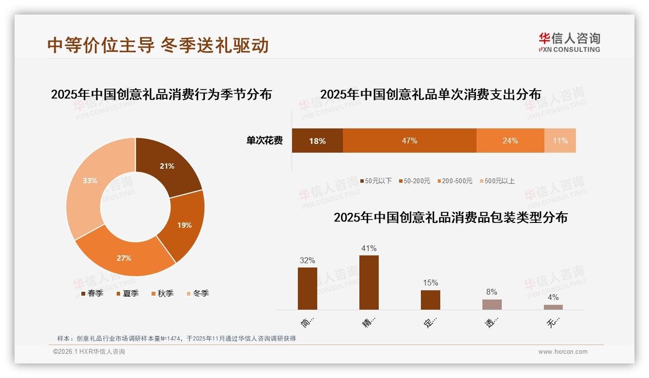 华信人咨询研报速览：节日礼物31%场景占比，冬季送礼占33%全年高峰-2026年1月-创意礼品-38