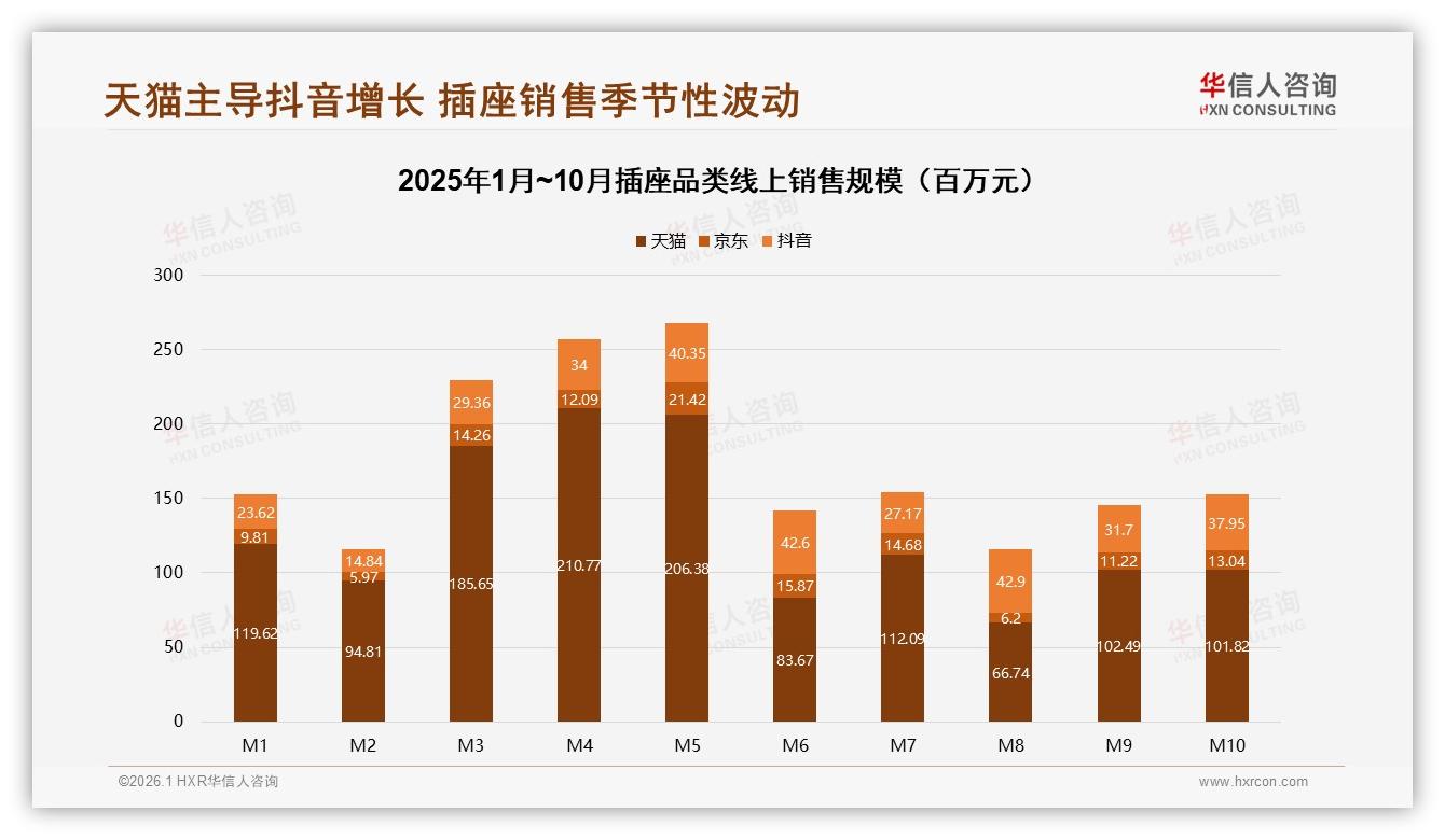 抖音60.7%环比增长反超天猫，插座品牌直播带货58.5%高客单打法奏效——华信人咨询数据洞察-2026年1月-插座-38