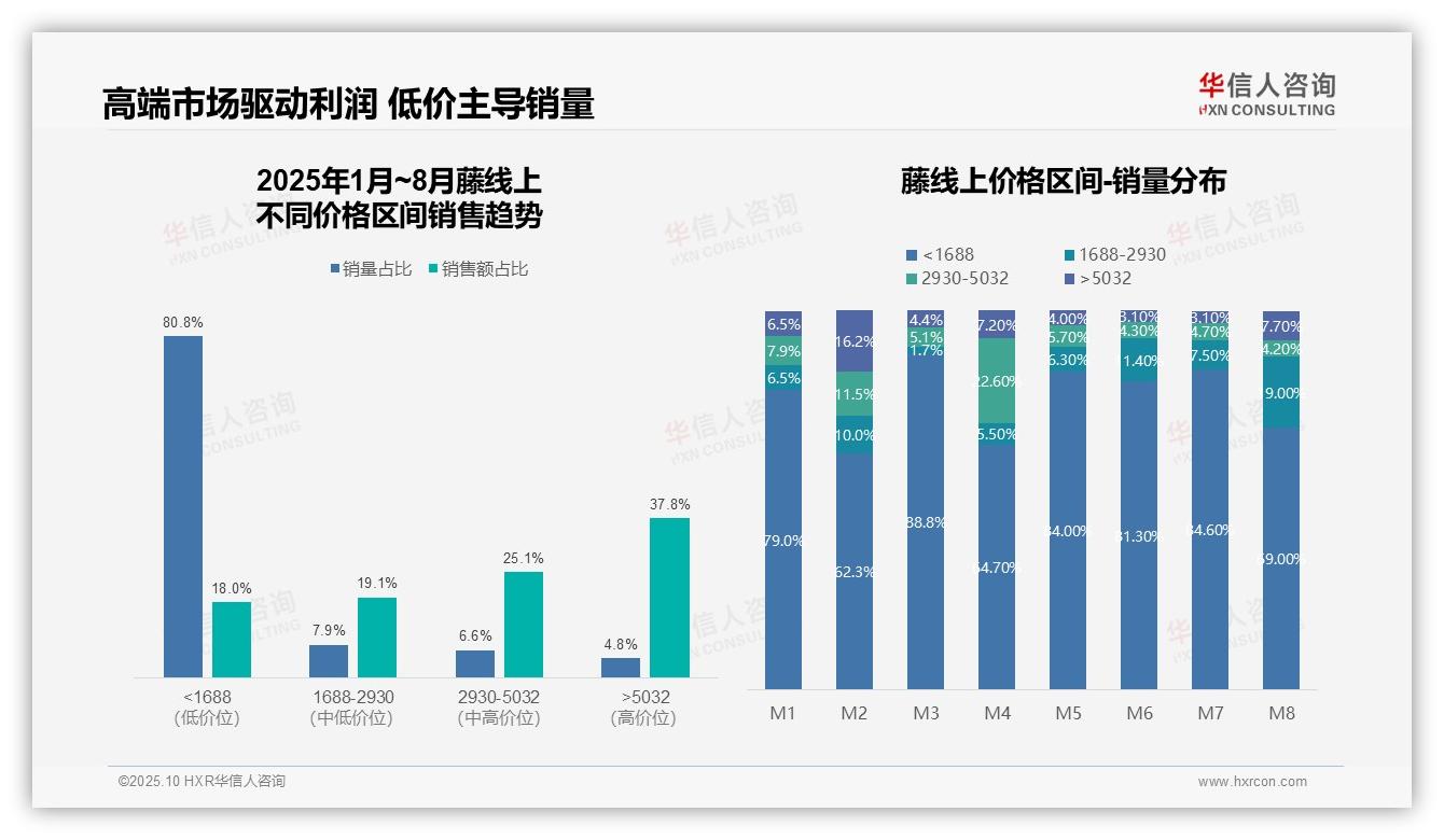一文读懂藤品类低价销量占比80.8%：华信人咨询报告精编-2025年10月-藤-38