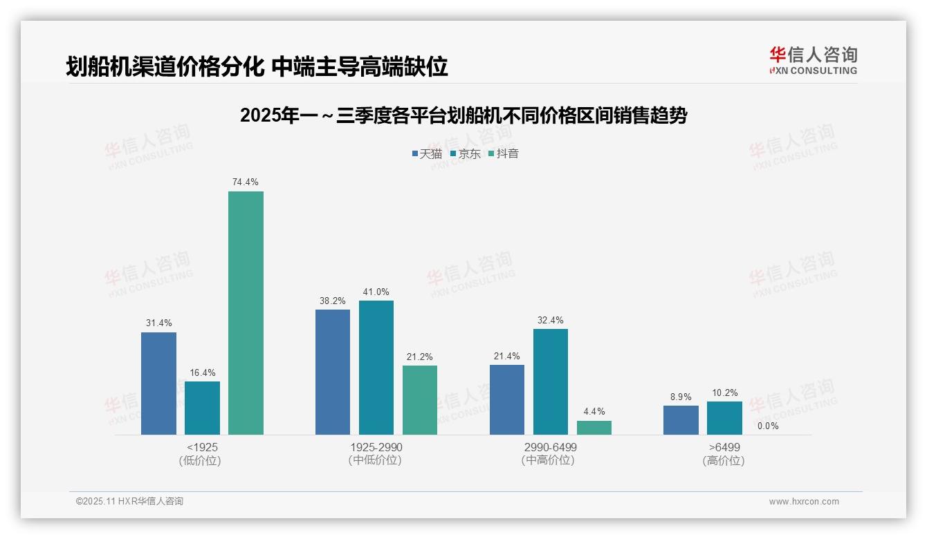 华信人咨询报告揭示：抖音低价产品销量占比94.2%-2025年11月-划船机-38