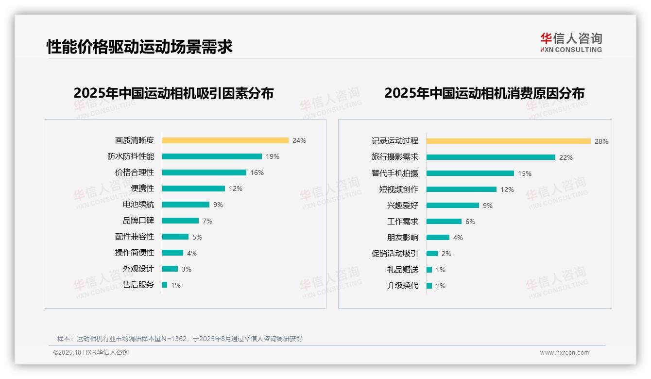 官方数据：华信人咨询报告显示67%用户愿意推荐-2025年10月-运动相机-38