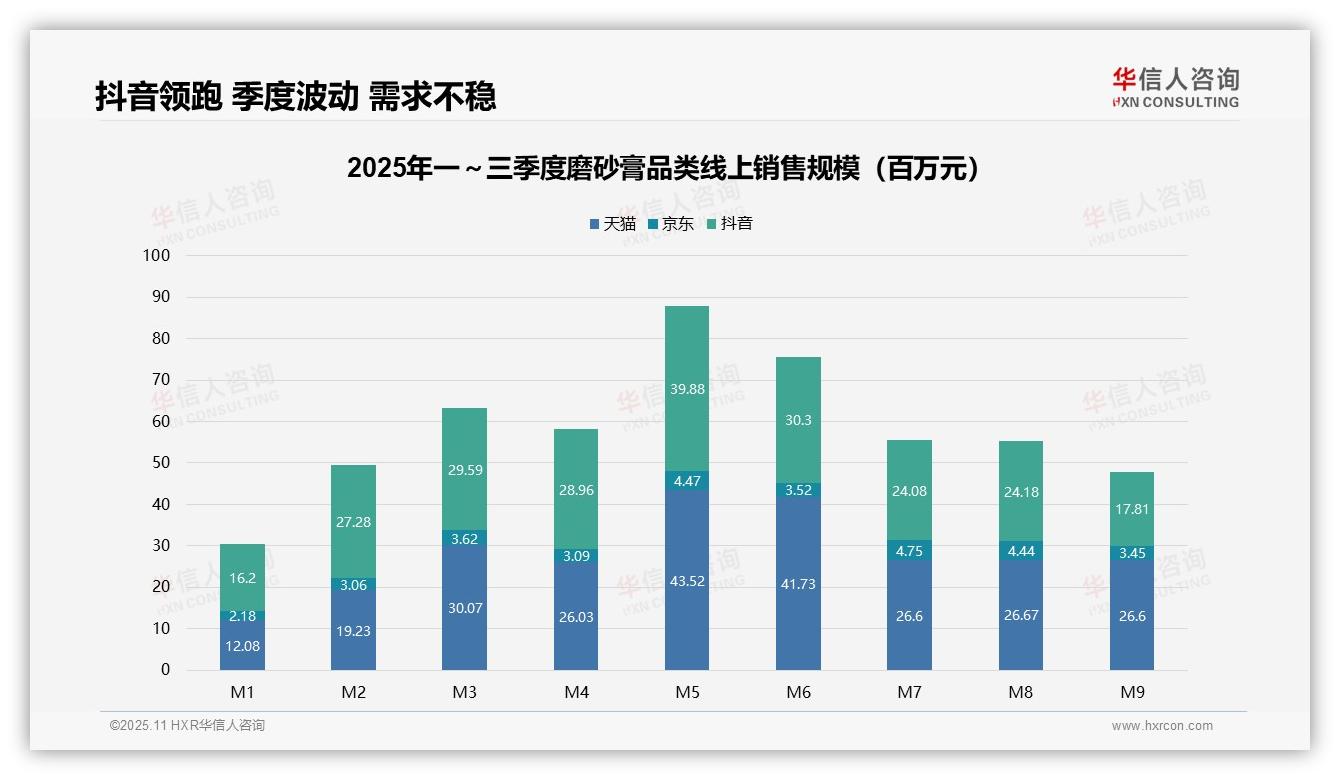 磨砂膏Q2销售额环比增长58%——华信人咨询市场研究报告-2025年11月-磨砂膏-38