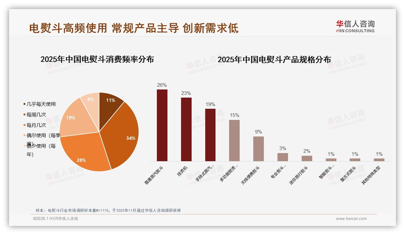 62%用户每周每月高频用电熨斗，场景锁定早晨上班前35%——华信人咨询消费研究-2026年1月-电熨斗-38
