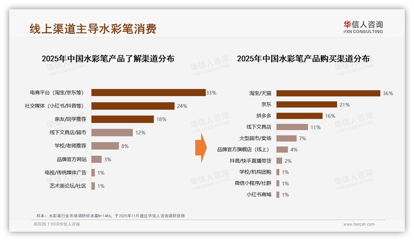 水彩笔线上购买57%依赖淘宝天猫京东，退货体验仅3.51分待提升——华信人咨询市场扫描-2026年1月-水彩笔-38