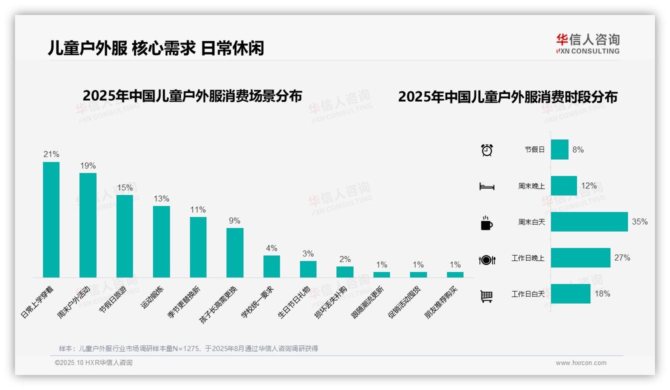 官方数据：华信人咨询报告显示41%消费者偏好中档价位儿童户外服-2025年10月-儿童户外服-38