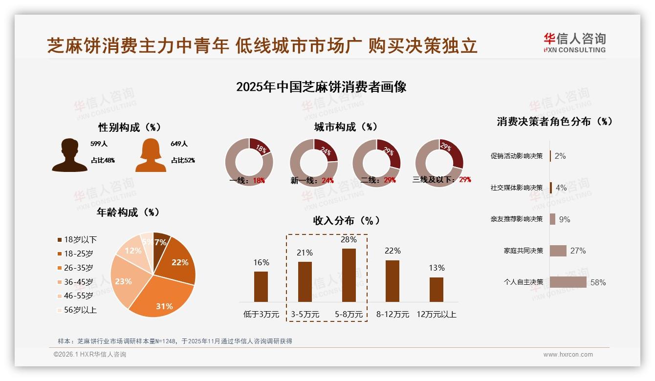华信人咨询品类洞察：26~35岁占比31%芝麻饼下沉市场商机-2026年1月-芝麻饼-38