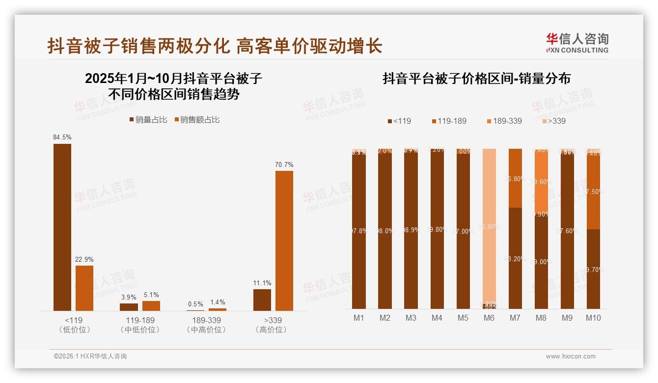 冬季被子消费占45%高峰，品牌加码M9~M10备货锁定77%京东份额——华信人咨询数据洞察-2026年1月-被子-38