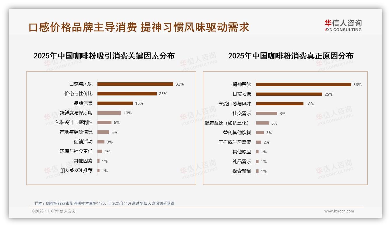 华信人咨询年度复盘：国产咖啡粉58%反超进口，性价比品质成32%争夺焦点-2026年1月-咖啡粉-38