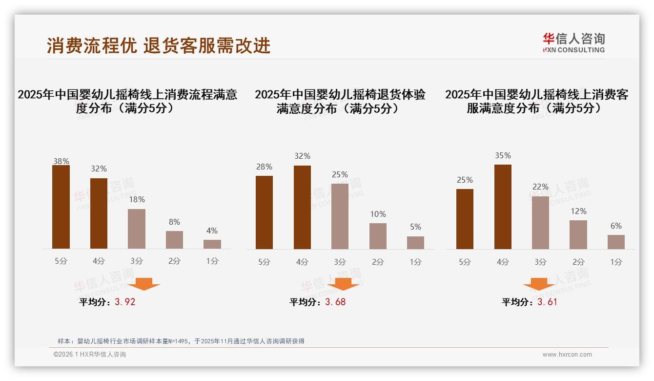智能服务需求27%智能推荐领跑，婴幼儿摇椅售后智能化仍处洼地——华信人咨询热点快读-2026年1月-婴幼儿摇椅-38