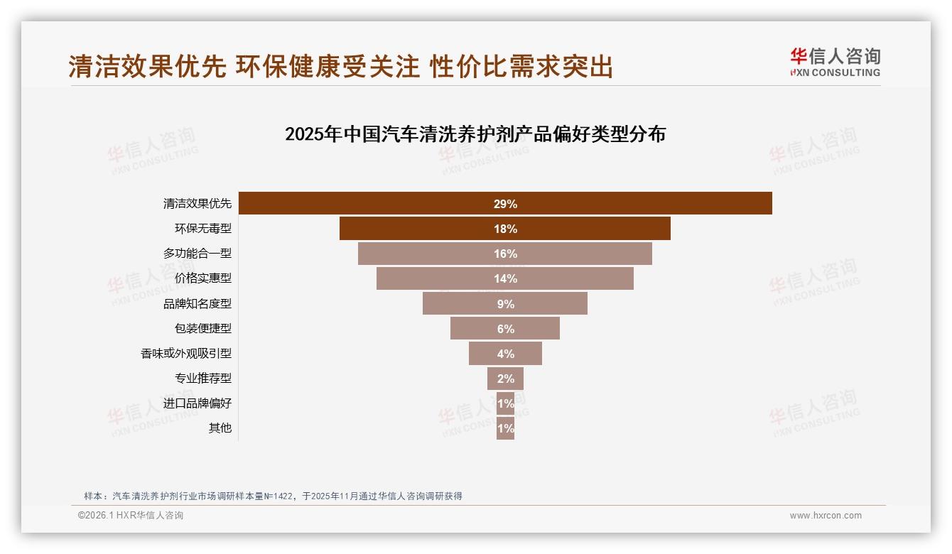 抖音9.4亿元销售额领跑汽车清洗养护剂，41%消费者电商下单——华信人咨询趋势雷达报告-2026年1月-汽车清洗养护剂-38