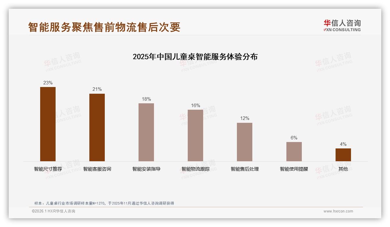 智能尺寸推荐23%需求激活，儿童桌线上体验进入AI时代——华信人咨询专题解读-2026年1月-儿童桌-38
