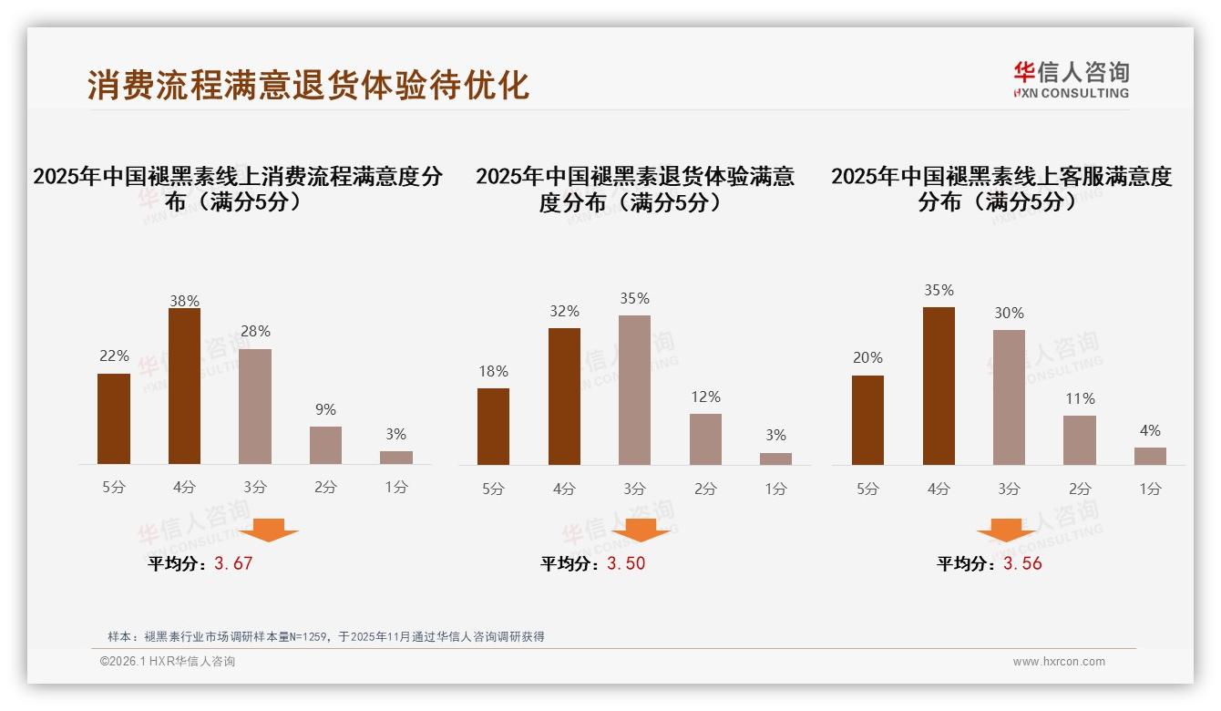 社交媒体广告占比38%褪黑素内容营销破局——华信人咨询专题解读-2026年1月-褪黑素-38